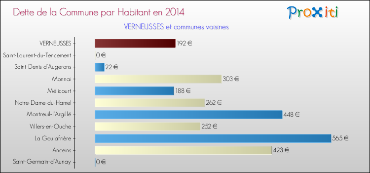 Dette par habitant de la commune en 2014 pour VERNEUSSES et les communes proches Comparaison de la dette par habitant de la commune en 2014 pour VERNEUSSES et les communes voisines