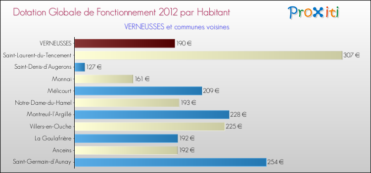 Montant des dotations globales de fonctionnement DGF par Habitant pour VERNEUSSES et les communes proches Comparaison des des dotations globales de fonctionnement DGF par habitant pour VERNEUSSES et les communes voisines