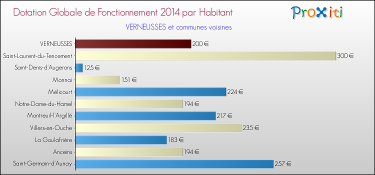 Montant des dotations globales de fonctionnement DGF par Habitant pour VERNEUSSES et les communes proches en 2014. Comparaison des des dotations globales de fonctionnement DGF par habitant pour VERNEUSSES et les communes voisines en 2014.