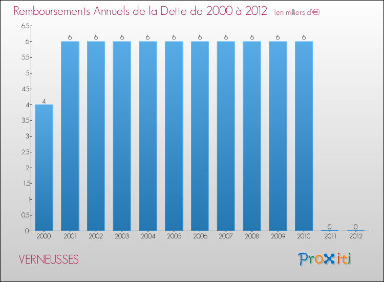 Evolution de l'annuité de la dette pour la commune de VERNEUSSES de 2000 à 2012 Annuités de la dette pour VERNEUSSES de 2000 à 2012