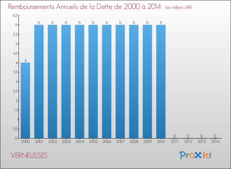 Evolution de l'annuité de la dette pour la commune de VERNEUSSES de 2000 à 2014 Annuités de la dette pour VERNEUSSES de 2000 à 2014