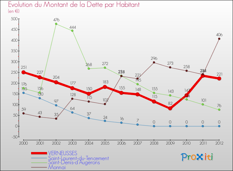 Evolution de la dette par habitant pour la commune de VERNEUSSES et les communes proches de 2000 à 2012 Comparaison de la dette par habitant pour VERNEUSSES et les communes voisines de 2000 à 2012