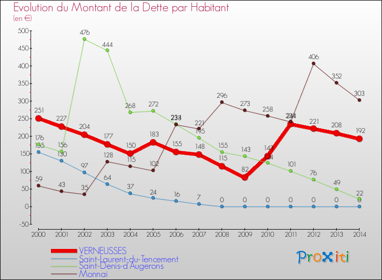 Evolution de la dette par habitant pour la commune de VERNEUSSES et les communes proches de 2000 à 2014 Comparaison de la dette par habitant pour VERNEUSSES et les communes voisines de 2000 à 2014