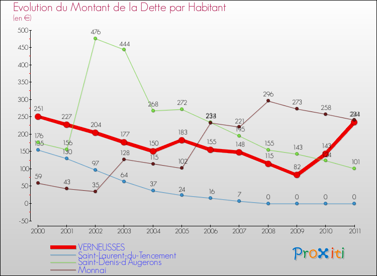 Evolution de la dette par habitant pour la commune de VERNEUSSES et les communes proches Comparaison de la dette par habitant pour VERNEUSSES et les communes voisines