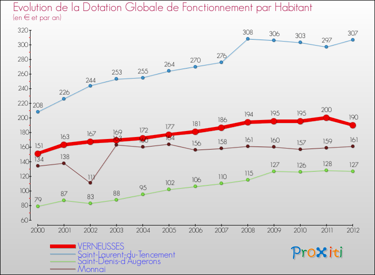 Evolution et montant de la dotation globale de fonctionnement par Habitant pour VERNEUSSES et les communes proches Comparaison des dotations globales de fonctionnement par habitant pour VERNEUSSES et les communes voisines