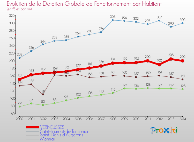 Evolution et montant de la dotation globale de fonctionnement par Habitant pour VERNEUSSES et les communes proches de 2000 à 2014. Comparaison des dotations globales de fonctionnement par habitant pour VERNEUSSES et les communes voisines de 2000 à 2014.