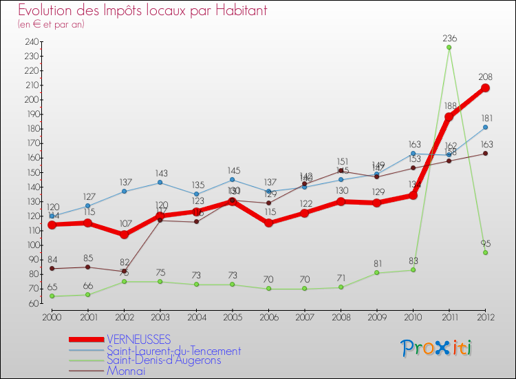 Evolution et montant des impôts locaux par Habitant pour VERNEUSSES et les communes proches Comparaison des impôts locaux par habitant pour VERNEUSSES et les communes voisines