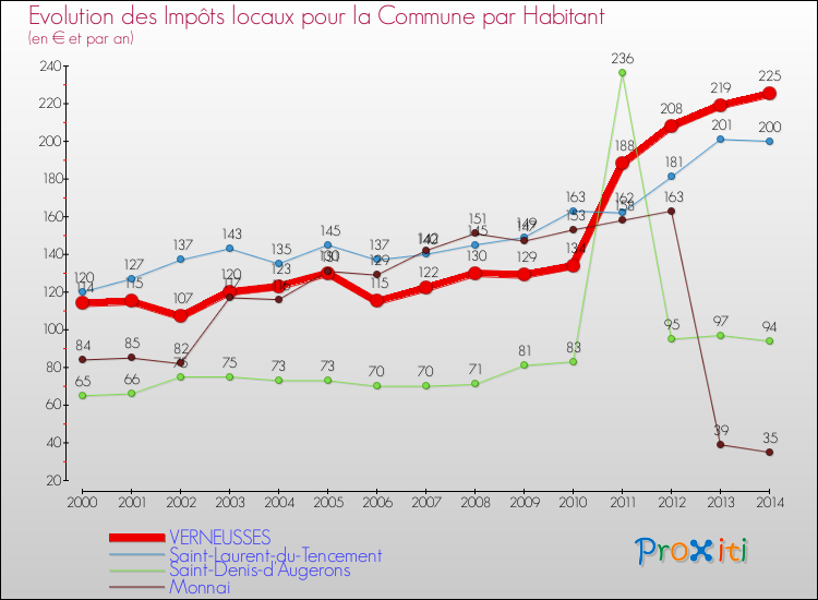 Evolution et montant des impôts locaux par Habitant pour VERNEUSSES et les communes proches de 2000 à 2014 Comparaison des impôts locaux par habitant pour VERNEUSSES et les communes voisines de 2000 à 2014