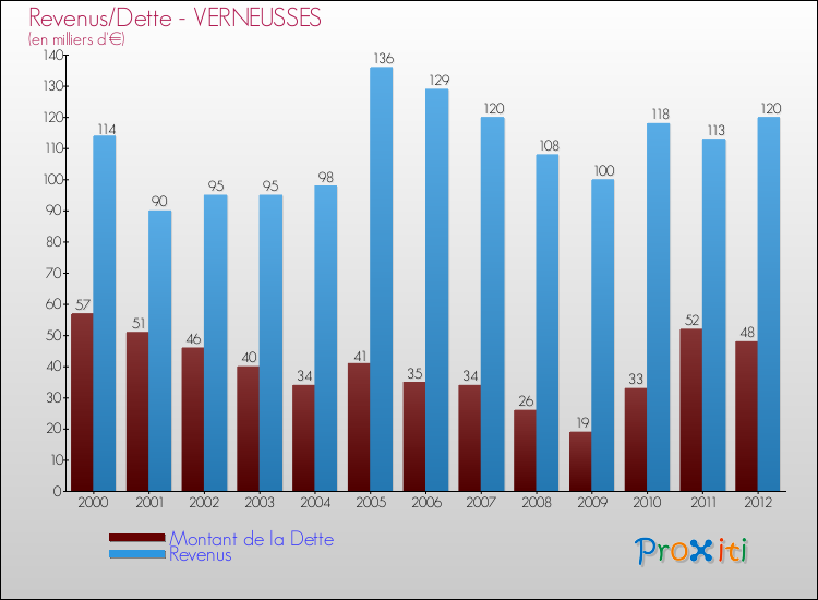 Evolution comparée de la dette et des revenus pour la commune de VERNEUSSES de 2000 à 2012 Comparaison de la dette et des revenus pour VERNEUSSES de 2000 à 2012