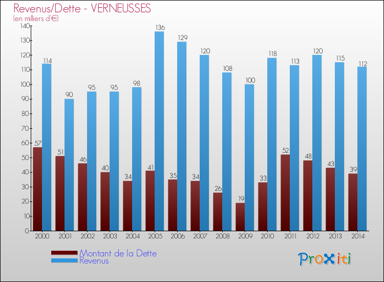 Evolution comparée de la dette et des revenus pour la commune de VERNEUSSES de 2000 à 2014 Comparaison de la dette et des revenus pour VERNEUSSES de 2000 à 2014