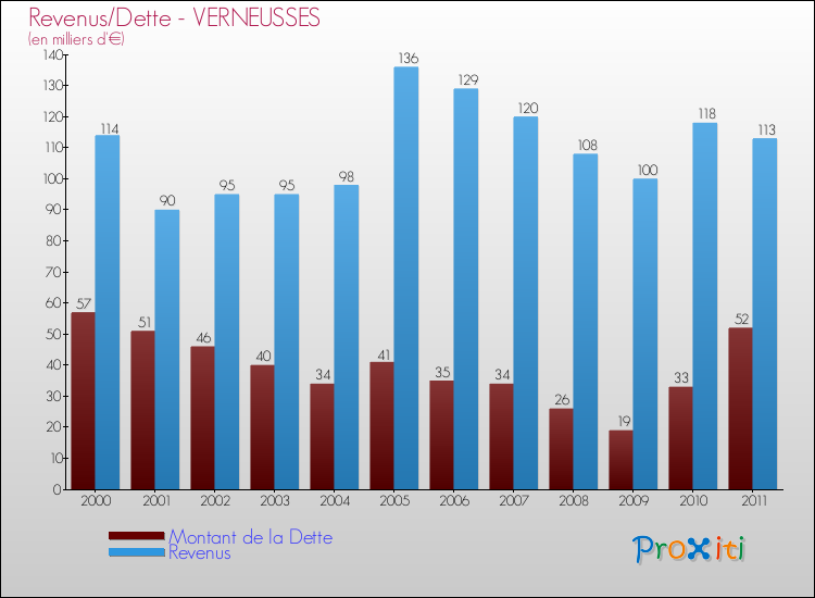 Evolution comparée de la dette et des revenus pour la commune de VERNEUSSES de 2000 à 2011 Comparaison de la dette et des revenus pour VERNEUSSES de 2000 à 2011