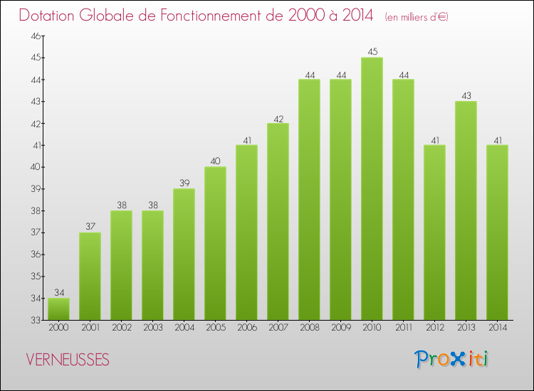 Evolution du montant de la Dotation Globale de Fonctionnement pour la commune de VERNEUSSES de 2000 à 2014 Evolution du montant de la Dotation Globale de Fonctionnement pour VERNEUSSES de 2000 à 2014