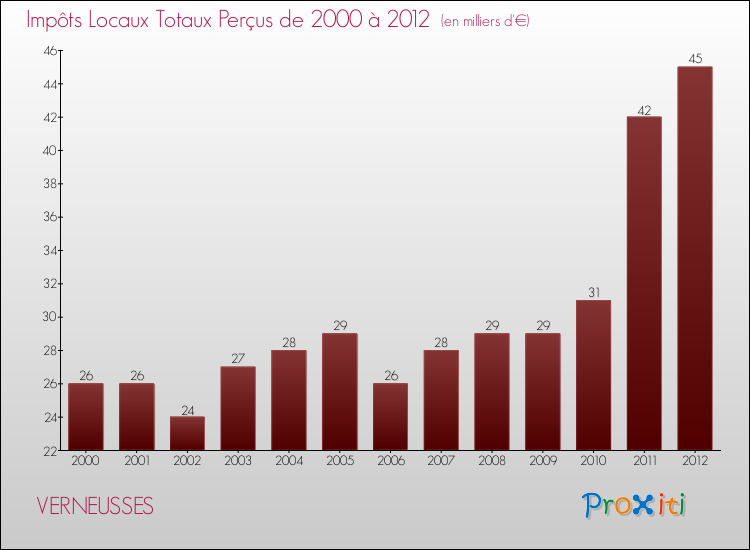 Evolution des Impôts Locaux pour la commune de VERNEUSSES de 2000 à 2012 Evolution des Impôts Locaux pour VERNEUSSES de 2000 à 2012