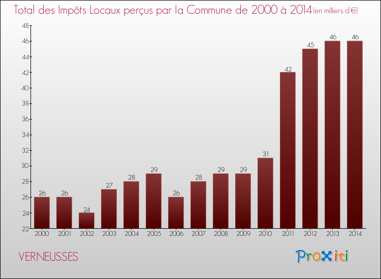 Evolution des Impôts Locaux pour la commune de VERNEUSSES de 2000 à 2014 Evolution des Impôts Locaux pour VERNEUSSES de 2000 à 2014