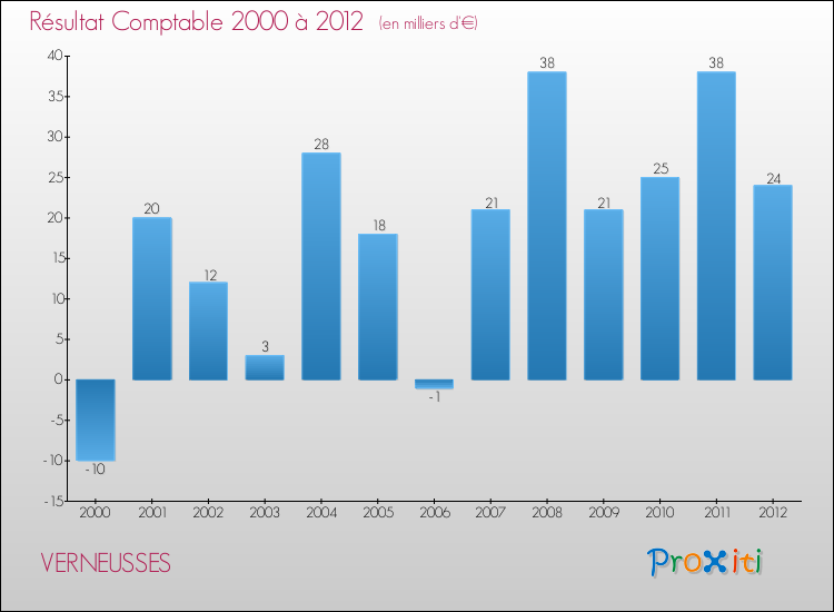 Evolution du résultat comptable pour la commune de VERNEUSSES de 2000 à 2012 Evolution du résultat comptable pour VERNEUSSES de 2000 à 2012