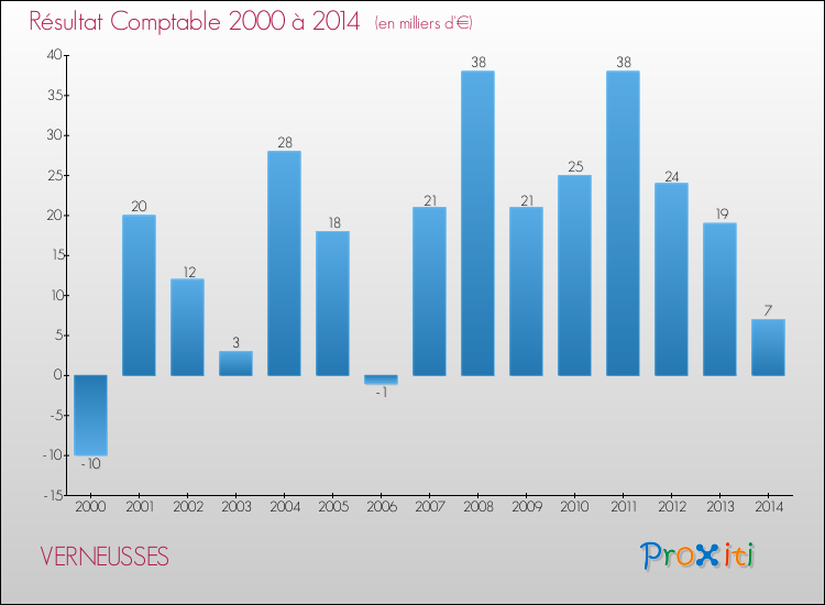 Evolution du résultat comptable pour la commune de VERNEUSSES de 2000 à 2014 Evolution du résultat comptable pour VERNEUSSES de 2000 à 2014