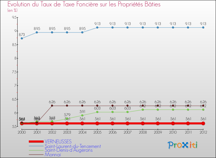 Evolution du taux de la taxe foncière sur le bati pour VERNEUSSES et les communes proches de 2000 à 2012 Comparaison des taux de taxe foncière sur le bati pour VERNEUSSES et les communes voisines de 2000 à 2012