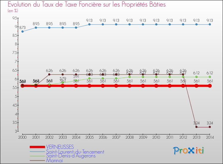Evolution du taux de la taxe foncière sur le bati pour VERNEUSSES et les communes proches de 2000 à 2014 Comparaison des taux de taxe foncière sur le bati pour VERNEUSSES et les communes voisines de 2000 à 2014