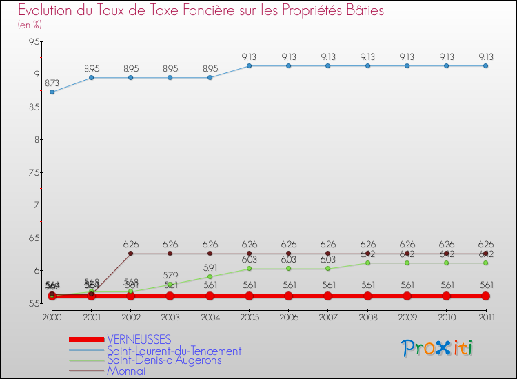 Evolution du taux de la taxe foncière sur le bati pour VERNEUSSES et les communes proches Comparaison des taux de taxe foncière sur le bati pour VERNEUSSES et les communes voisines