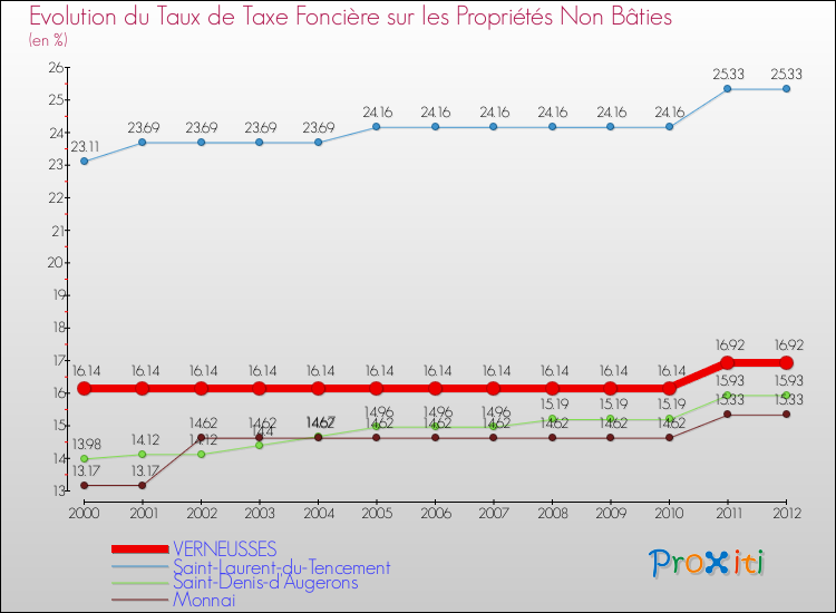 Evolution du taux de la taxe foncière sur les immeubles et terrains non batis pour VERNEUSSES et les communes proches de 2000 à 2012 Comparaison des taux de la taxe foncière sur les immeubles et terrains non batis pour VERNEUSSES et les communes voisines de 2000 à 2012