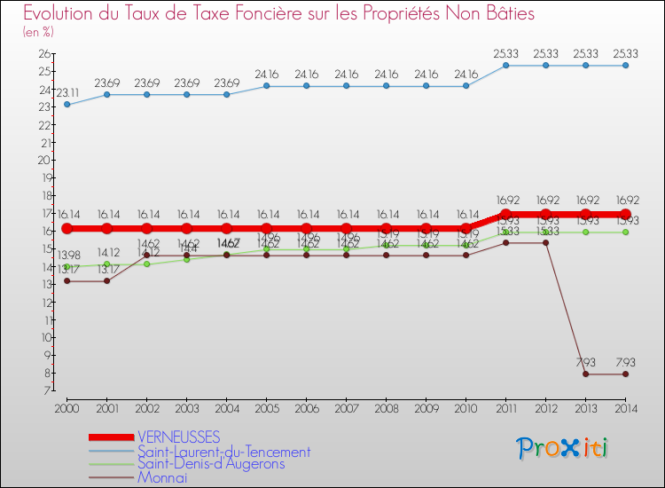 Evolution du taux de la taxe foncière sur les immeubles et terrains non batis pour VERNEUSSES et les communes proches de 2000 à 2014 Comparaison des taux de la taxe foncière sur les immeubles et terrains non batis pour VERNEUSSES et les communes voisines de 2000 à 2014