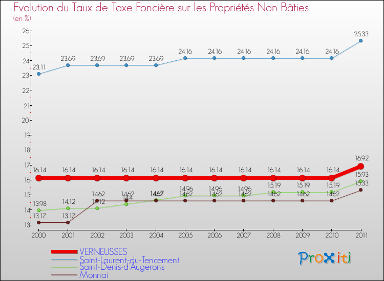 Evolution du taux de la taxe foncière sur les immeubles et terrains non batis pour VERNEUSSES et les communes proches Comparaison des taux de la taxe foncière sur les immeubles et terrains non batis pour VERNEUSSES et les communes voisines
