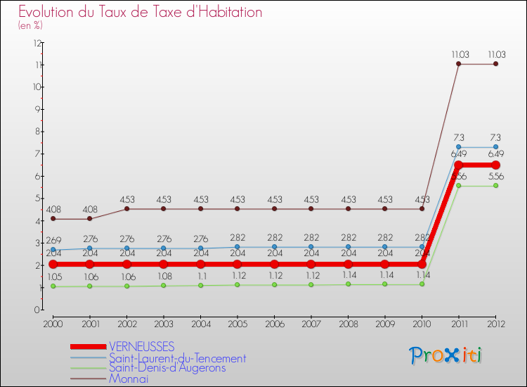 Evolution du taux de la taxe d'habitation pour VERNEUSSES et les communes proches Comparaison des taux de la taxe d'habitation pour VERNEUSSES et les communes voisines