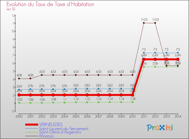 Evolution du taux de la taxe d'habitation pour VERNEUSSES et les communes proches de 2000 à 2014 Comparaison des taux de la taxe d'habitation pour VERNEUSSES et les communes voisines de 2000 à 2014