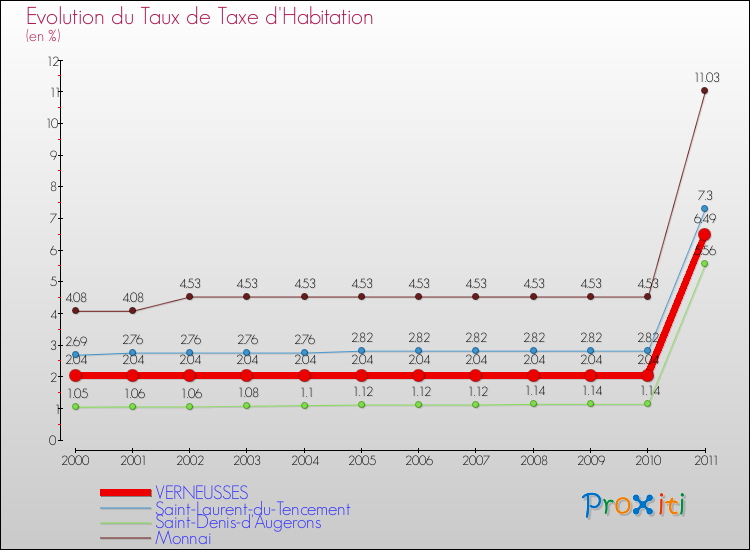 Evolution du taux de la taxe d'habitation pour VERNEUSSES et les communes proches Comparaison des taux de la taxe d'habitation pour VERNEUSSES et les communes voisines