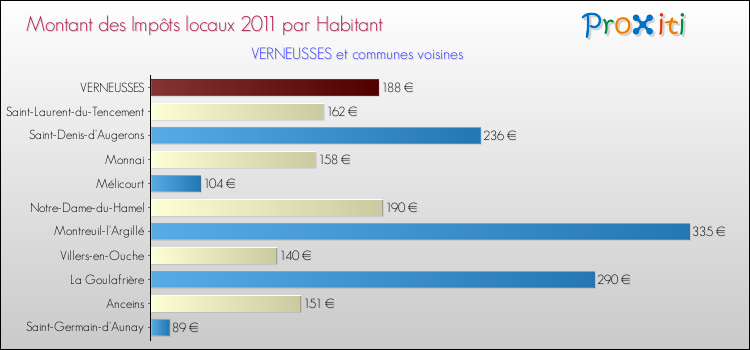 Montant des impôts locaux par Habitant pour VERNEUSSES et les communes proches Comparaison des impôts locaux par habitant pour VERNEUSSES et les communes voisines