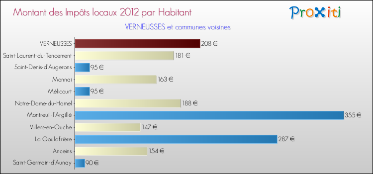 Montant des impôts locaux par Habitant pour VERNEUSSES et les communes proches Comparaison des impôts locaux par habitant pour VERNEUSSES et les communes voisines