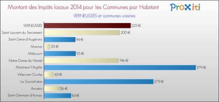Montant des impôts locaux par Habitant pour VERNEUSSES et les communes proches en 2014 Comparaison des impôts locaux par habitant pour VERNEUSSES et les communes voisines en 2014