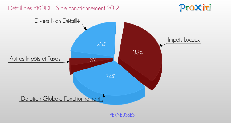 Décomposition du Budget de Fonctionnement 2012 de la commune de VERNEUSSES Budget de Fonctionnement 2012 pour la commune de VERNEUSSES