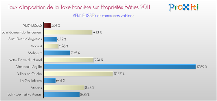 Taux d'imposition de la taxe foncière sur le bati 2011 pour VERNEUSSES et les communes proches Comparaison des taux d'imposition de la taxe foncière sur le bati 2011 pour VERNEUSSES et les communes voisines