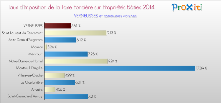Taux d'imposition de la taxe foncière sur le bati 2014 pour VERNEUSSES et les communes proches Comparaison des taux d'imposition de la taxe foncière sur le bati 2014 pour VERNEUSSES et les communes voisines