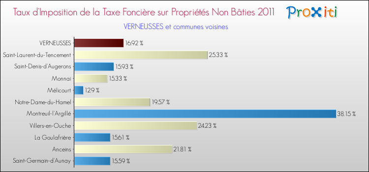 Taux d'imposition de la taxe foncière sur les immeubles et terrains non batis 2011 pour VERNEUSSES et les communes proches Comparaison des taux d'imposition de la taxe foncière sur les immeubles et terrains non batis 2011 pour VERNEUSSES et les communes voisines