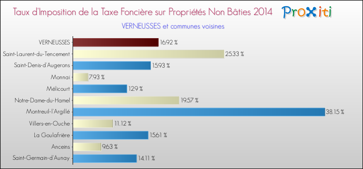 Taux d'imposition de la taxe foncière sur les immeubles et terrains non batis 2014 pour VERNEUSSES et les communes proches Comparaison des taux d'imposition de la taxe foncière sur les immeubles et terrains non batis 2014 pour VERNEUSSES et les communes voisines