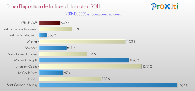 Taux d'imposition de la taxe d'habitation 2011 pour VERNEUSSES et les communes proches Comparaison des taux d'imposition de la taxe d'habitation 2011 pour VERNEUSSES et les communes voisines