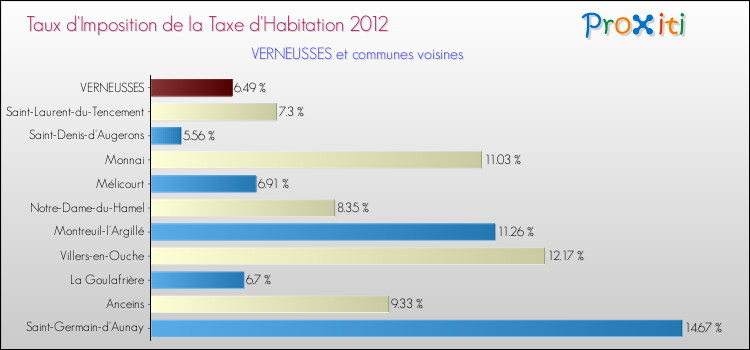 Taux d'imposition de la taxe d'habitation 2012 pour VERNEUSSES et les communes proches Comparaison des taux d'imposition de la taxe d'habitation 2012 pour VERNEUSSES et les communes voisines