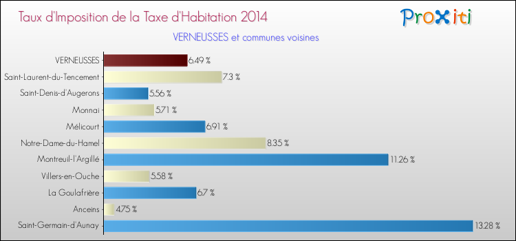 Taux d'imposition de la taxe d'habitation 2014 pour VERNEUSSES et les communes proches Comparaison des taux d'imposition de la taxe d'habitation 2014 pour VERNEUSSES et les communes voisines
