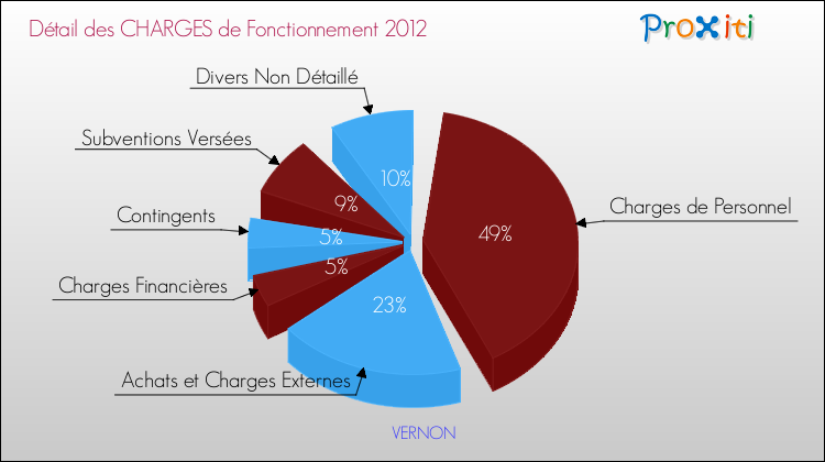 Décomposition des Charges de Fonctionnement 2012 de la commune de VERNON Charges de Fonctionnement 2012 pour la commune de VERNON