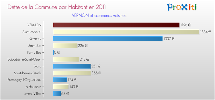 Dette par habitant de la commune en 2011 pour VERNON et les communes proches Comparaison de la dette par habitant de la commune en 2011 pour VERNON et les communes voisines