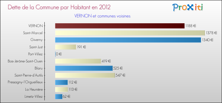 Dette par habitant de la commune en 2012 pour VERNON et les communes proches Comparaison de la dette par habitant de la commune en 2012 pour VERNON et les communes voisines