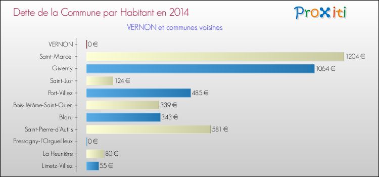 Dette par habitant de la commune en 2014 pour VERNON et les communes proches Comparaison de la dette par habitant de la commune en 2014 pour VERNON et les communes voisines