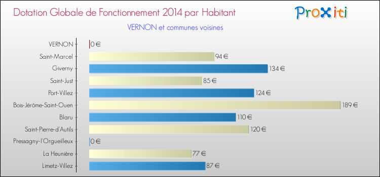 Montant des dotations globales de fonctionnement DGF par Habitant pour VERNON et les communes proches en 2014. Comparaison des des dotations globales de fonctionnement DGF par habitant pour VERNON et les communes voisines en 2014.