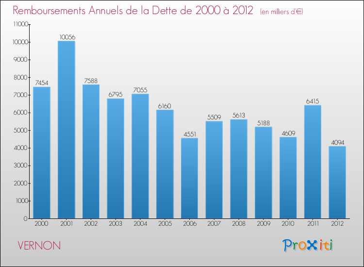 Evolution de l'annuité de la dette pour la commune de VERNON de 2000 à 2012 Annuités de la dette pour VERNON de 2000 à 2012