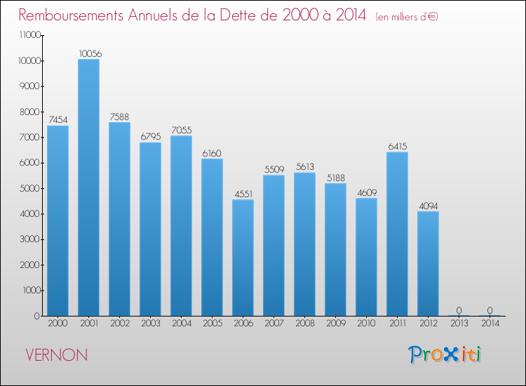 Evolution de l'annuité de la dette pour la commune de VERNON de 2000 à 2014 Annuités de la dette pour VERNON de 2000 à 2014