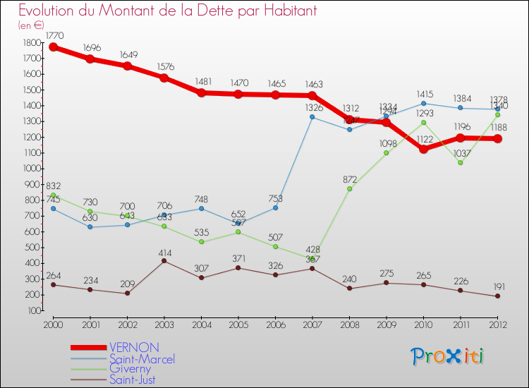 Evolution de la dette par habitant pour la commune de VERNON et les communes proches de 2000 à 2012 Comparaison de la dette par habitant pour VERNON et les communes voisines de 2000 à 2012