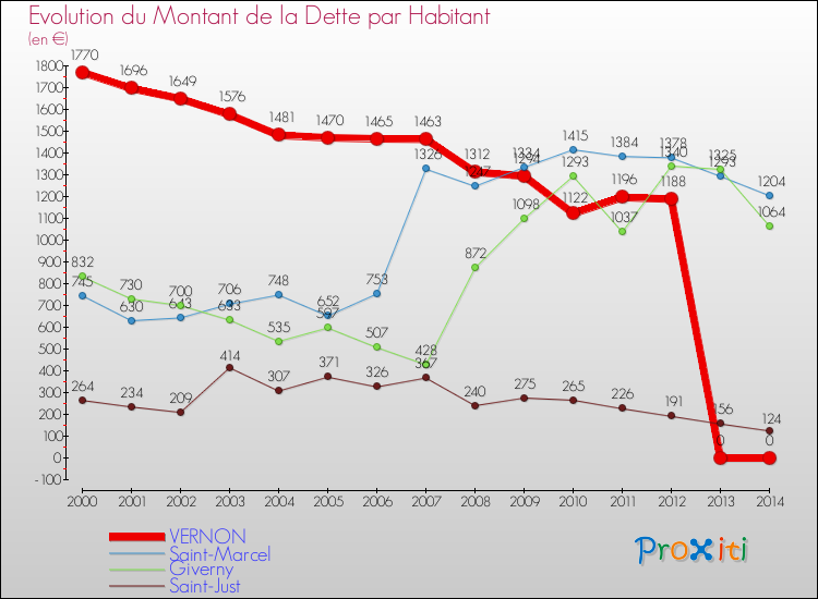 Evolution de la dette par habitant pour la commune de VERNON et les communes proches de 2000 à 2014 Comparaison de la dette par habitant pour VERNON et les communes voisines de 2000 à 2014