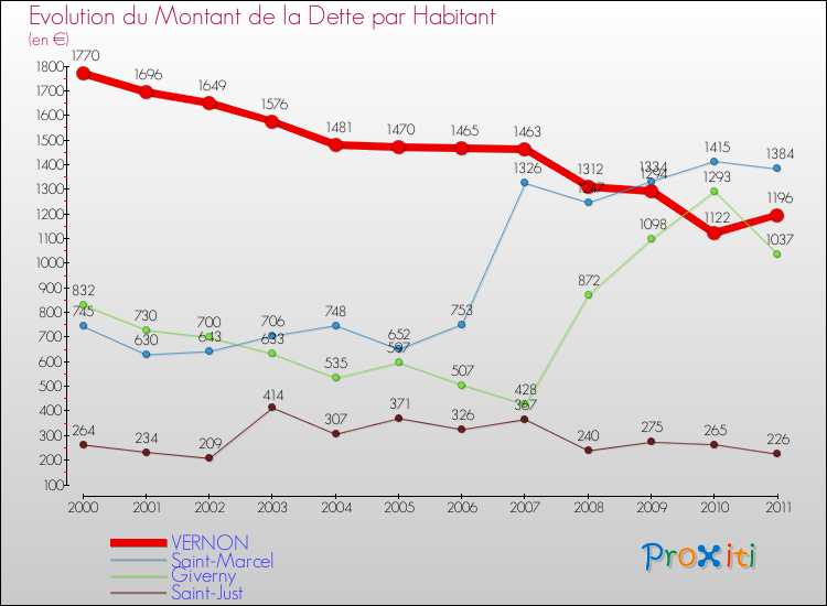 Evolution de la dette par habitant pour la commune de VERNON et les communes proches Comparaison de la dette par habitant pour VERNON et les communes voisines